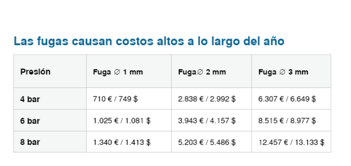 Las fugas pueden originar costos de hasta 12.457 USD al año.